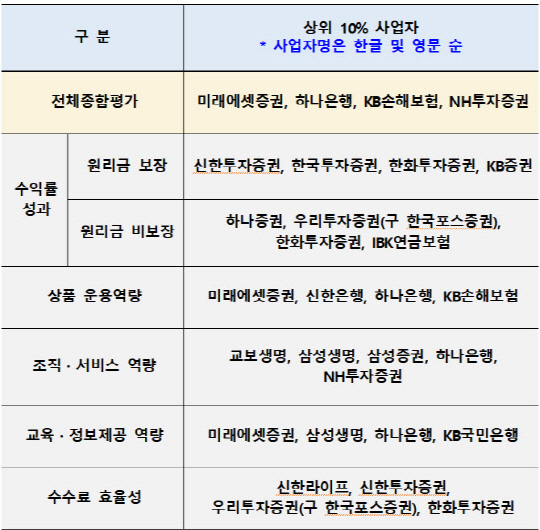 2024년 퇴직연금 사업자 평가 결과. <고용노동부 제공>